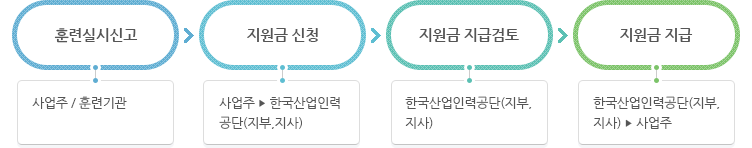 사업주지원훈련 실시 및 지원절차 이미지